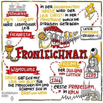 Infografik  Das Fronleichnamsfest oder Fest des heiligsten Leibes und Blutes Christi (lateinisch Sollemnitas Sanctissimi Corporis et Sanguinis Christi[1]) ist ein Hochfest im Kirchenjahr der katholischen Kirche, mit dem die leibliche Gegenwart Jesu Christi im Sakrament der Eucharistie gefeiert wird.  Die Bezeichnung Fronleichnam leitet sich von mittelhochdeutsch vrône lîcham für ‚des Herren Leib‘ ab, von vrôn ‚was den Herrn betrifft‘ (siehe auch Fron) und lîcham (‚der Leib‘). In der Liturgie heißt das Fest Hochfest des Leibes und Blutes Christi, Ex-Bild-DB-ID: 28796