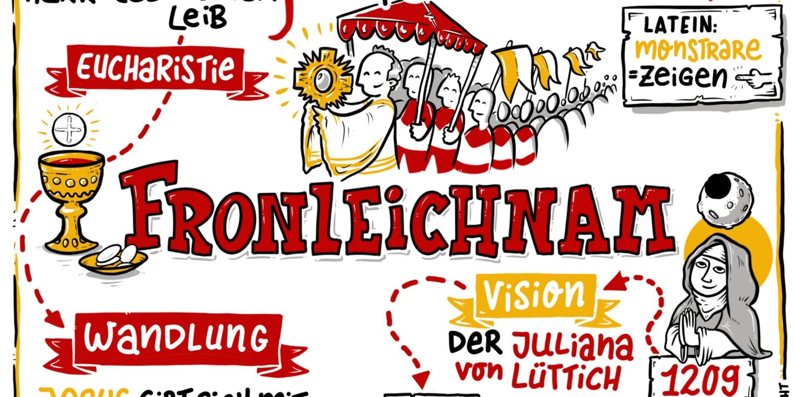 Infografik  Das Fronleichnamsfest oder Fest des heiligsten Leibes und Blutes Christi (lateinisch Sollemnitas Sanctissimi Corporis et Sanguinis Christi[1]) ist ein Hochfest im Kirchenjahr der katholischen Kirche, mit dem die leibliche Gegenwart Jesu Christi im Sakrament der Eucharistie gefeiert wird.  Die Bezeichnung Fronleichnam leitet sich von mittelhochdeutsch vrône lîcham für ‚des Herren Leib‘ ab, von vrôn ‚was den Herrn betrifft‘ (siehe auch Fron) und lîcham (‚der Leib‘). In der Liturgie heißt das Fest Hochfest des Leibes und Blutes Christi, Ex-Bild-DB-ID: 28796