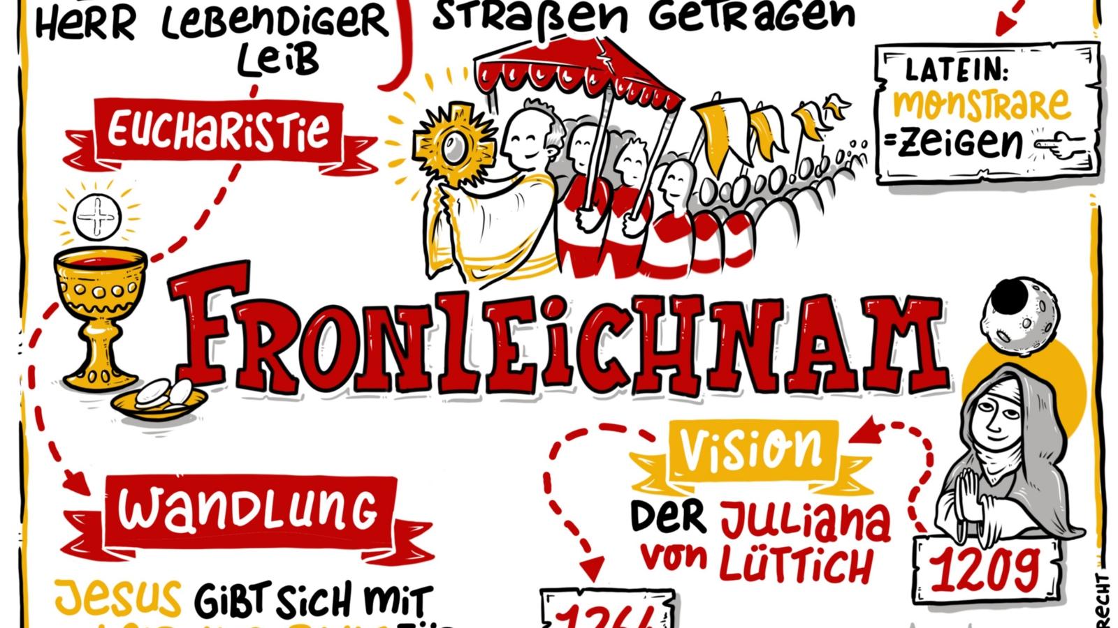 Infografik  Das Fronleichnamsfest oder Fest des heiligsten Leibes und Blutes Christi (lateinisch Sollemnitas Sanctissimi Corporis et Sanguinis Christi[1]) ist ein Hochfest im Kirchenjahr der katholischen Kirche, mit dem die leibliche Gegenwart Jesu Christi im Sakrament der Eucharistie gefeiert wird.  Die Bezeichnung Fronleichnam leitet sich von mittelhochdeutsch vrône lîcham für ‚des Herren Leib‘ ab, von vrôn ‚was den Herrn betrifft‘ (siehe auch Fron) und lîcham (‚der Leib‘). In der Liturgie heißt das Fest Hochfest des Leibes und Blutes Christi, Ex-Bild-DB-ID: 28796