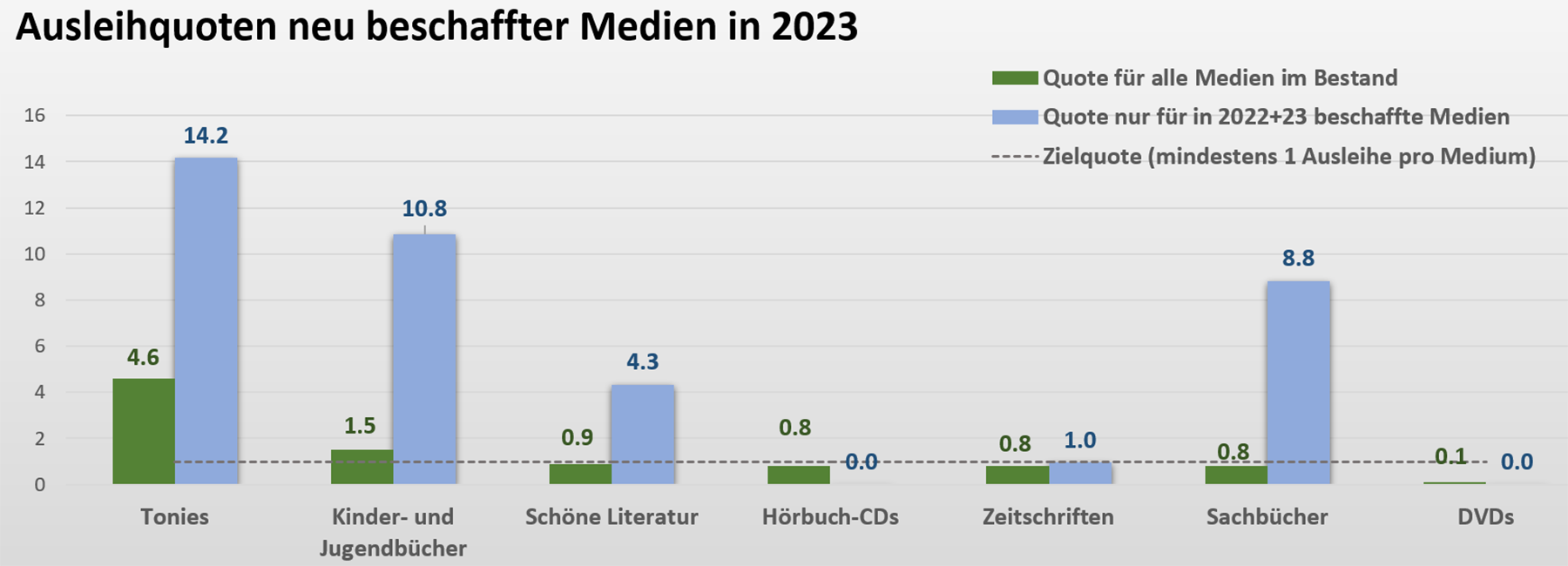 Medienstatistik - Ausleihen 2023